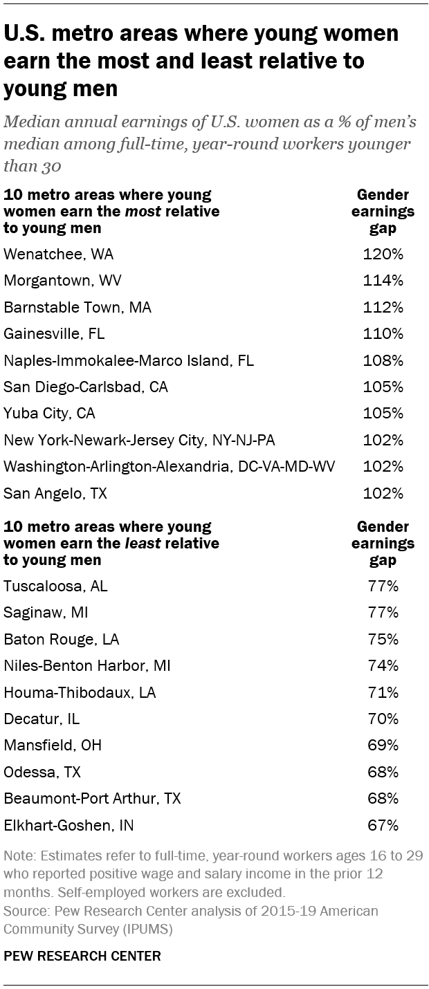 🐓San Angelo tenth in U.S. cities where women under 30 make more than male counterparts